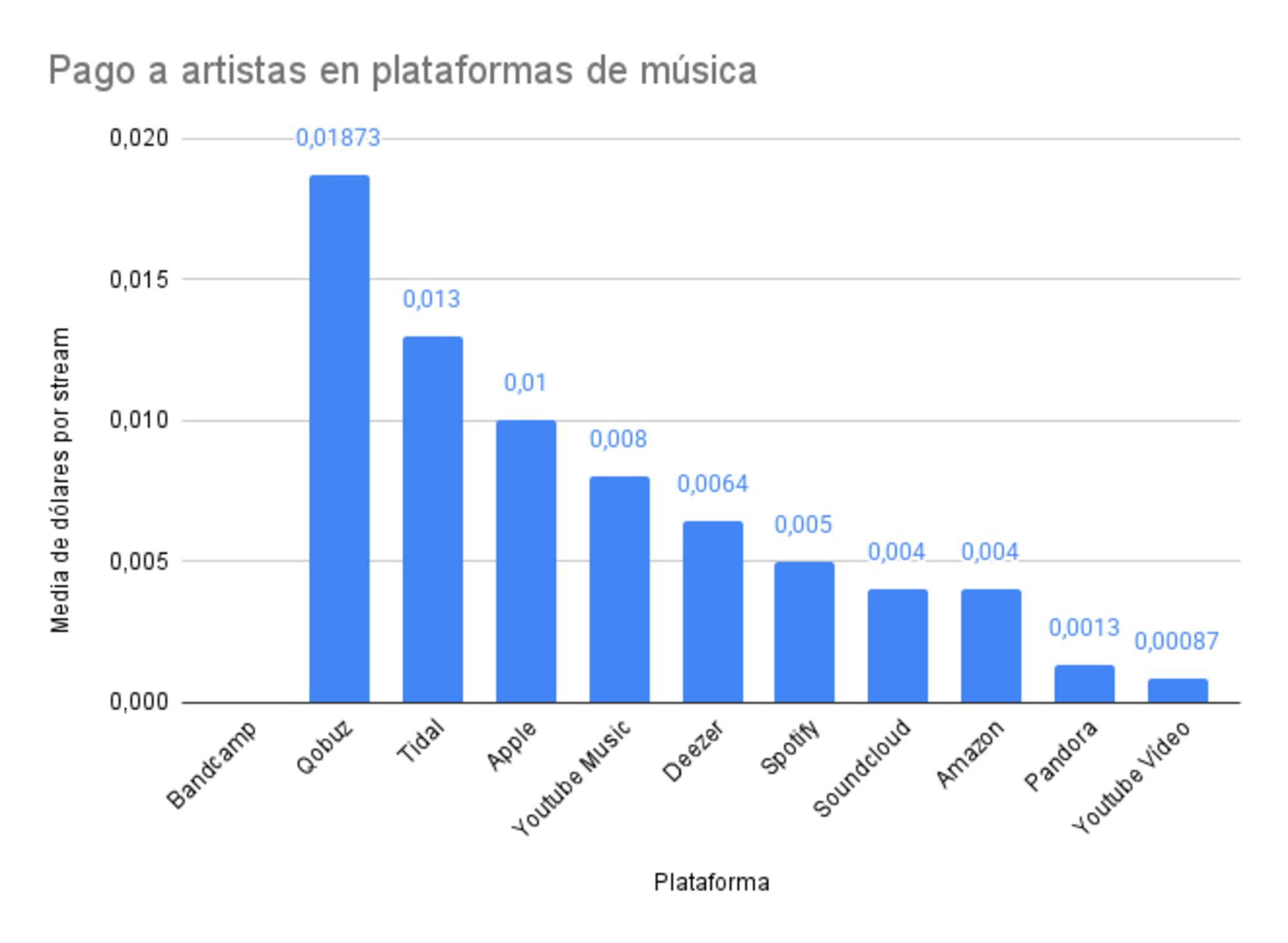 Pago a artistas en plataformas de música